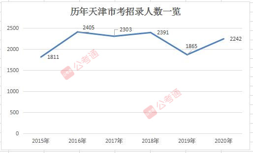 2020年天津公務員考試職位表解讀：56.8%職位僅限應屆生