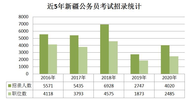 2020年新疆公務員考試職位分析：擴招46%，戶籍要求嚴格