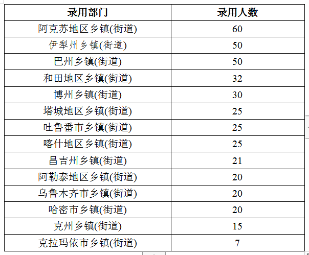 2020年新疆公務員考試職位分析：擴招46%，戶籍要求嚴格