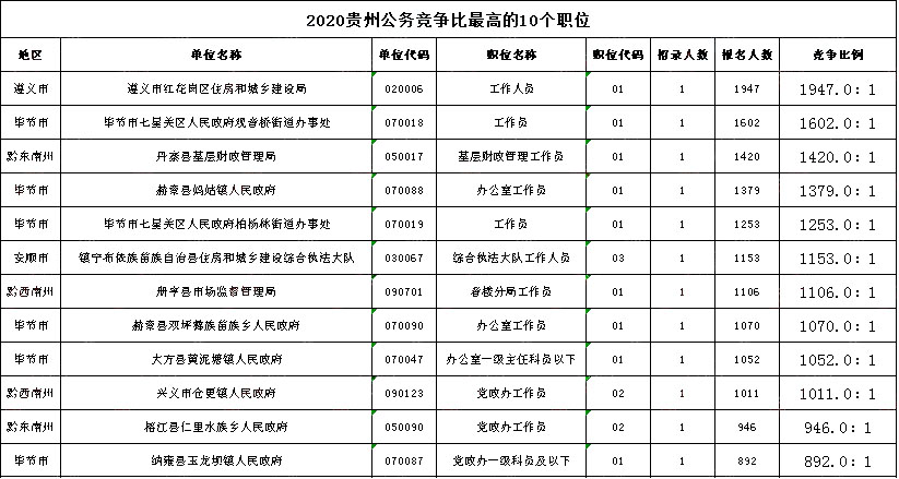 2020年貴州公務(wù)員考試最終340785人報(bào)名繳費(fèi) 最熱比1947:1