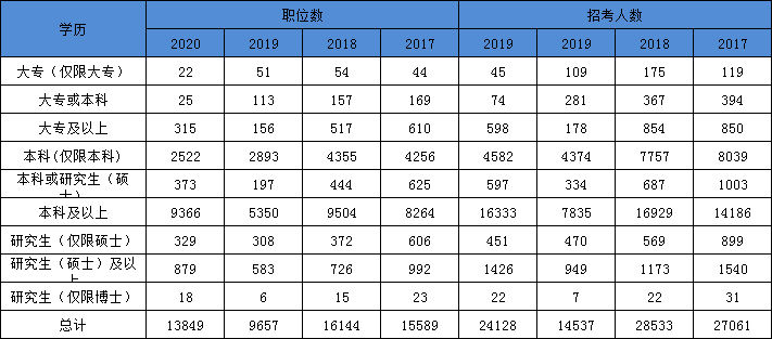 2021年國(guó)家公務(wù)員考試報(bào)名本科學(xué)歷優(yōu)勢(shì)大 ?？瓶蓤?bào)的職位也不少