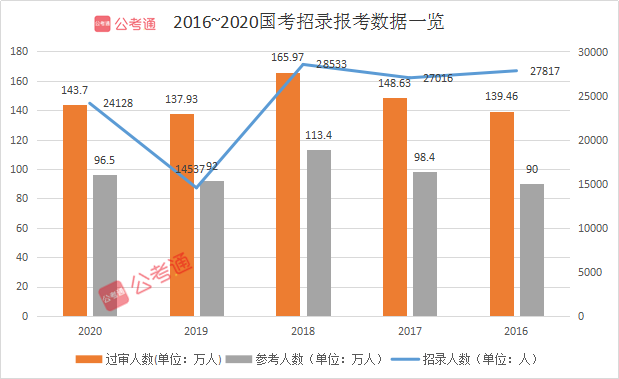 預(yù)計(jì)超140萬(wàn)人報(bào)名！2021國(guó)考你準(zhǔn)備好了嗎！