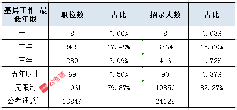 2021國(guó)家公務(wù)員考試這4類人能以應(yīng)屆生身份報(bào)考