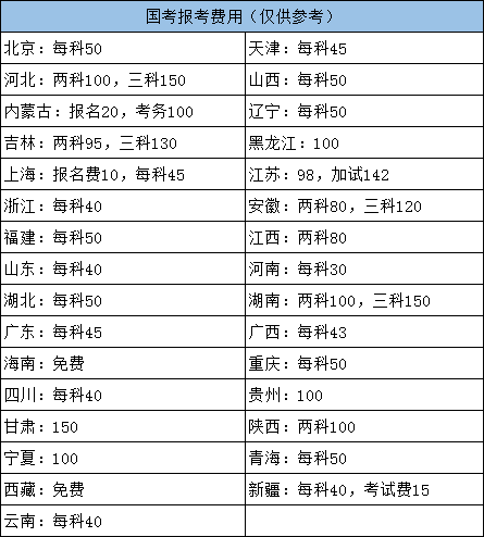 2022年國(guó)家公務(wù)員考試各地報(bào)名費(fèi)用需要多少？