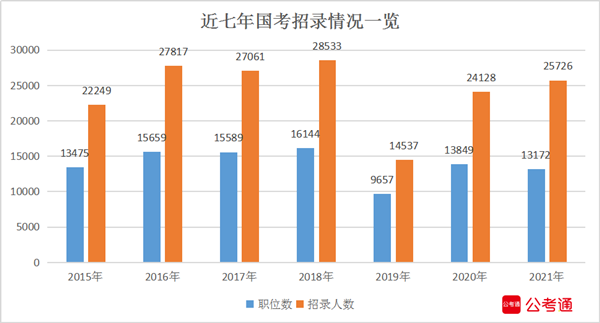 2021年國家公務(wù)員考試職位表全面解讀：擴(kuò)招1598人