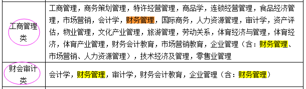 國考報(bào)名：“專業(yè)屬于什么大類？” 兩步查到