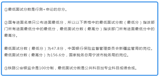 數(shù)據(jù)：國考最低47.8分進面 最高156.6分進面