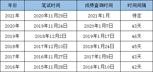 最新消息：2021國考筆試成績即將發(fā)布！