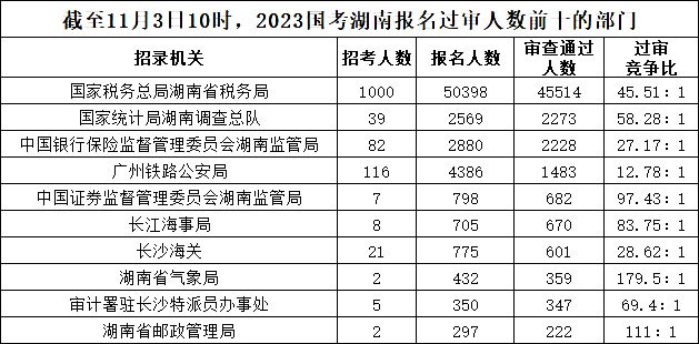 截至11月3日10時(shí)，2023國(guó)考湖南報(bào)名過(guò)審人數(shù)前十的部門(mén)