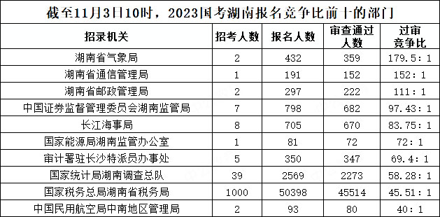 截至11月3日10時(shí)，2023國(guó)考湖南報(bào)名競(jìng)爭(zhēng)比前十的部門(mén)