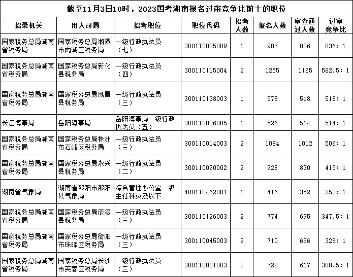 截至11月3日10時(shí)，2023國(guó)考湖南報(bào)名過(guò)審競(jìng)爭(zhēng)比前十的職位